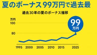 明るい黄色背景に1995年〜2025年の夏のボーナス推移を示す折れ線グラフ。2025年に「99万円」と表示された円が最上部に配置され、過去最高を示している。